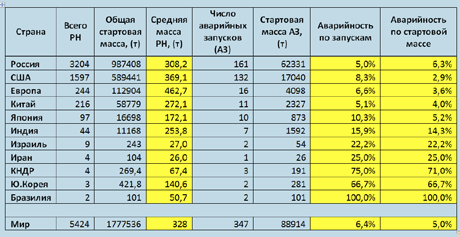 Статистика запусков РН с 1957 по 2014 гг.